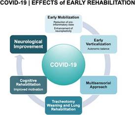 Image result for covid rehabilitation
